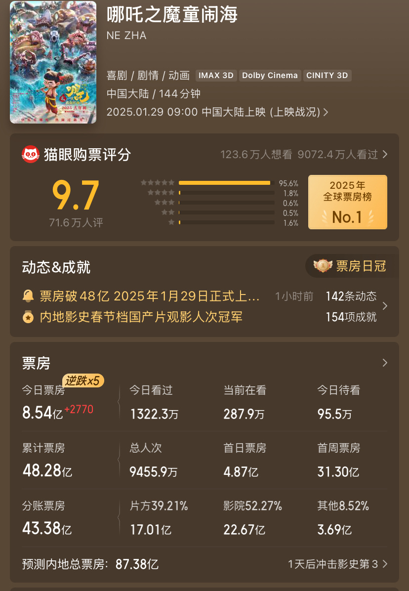 哪吒2最新预测87.38亿？？？？？？？？？？？？？？？？？？？？？？？？ 