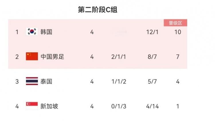 #国足若输泰国将基本无缘世界杯##国足小组出线形势# 国足世预赛迎来生死战，对阵