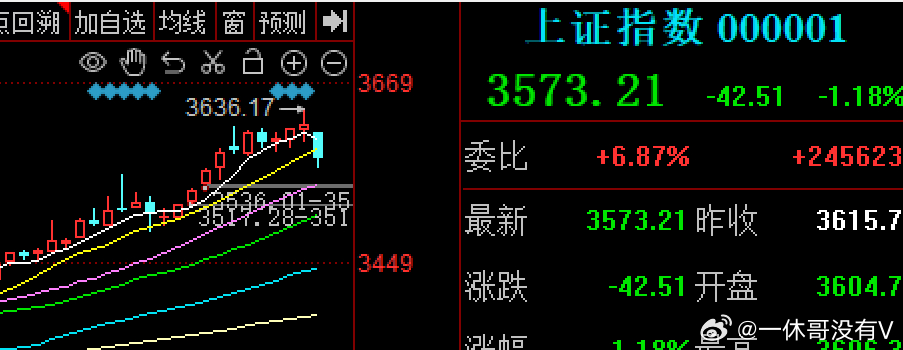 7月收官之战，并不是很完美，在高位3600点反复多日以短暂的失败告终，特别是昨天