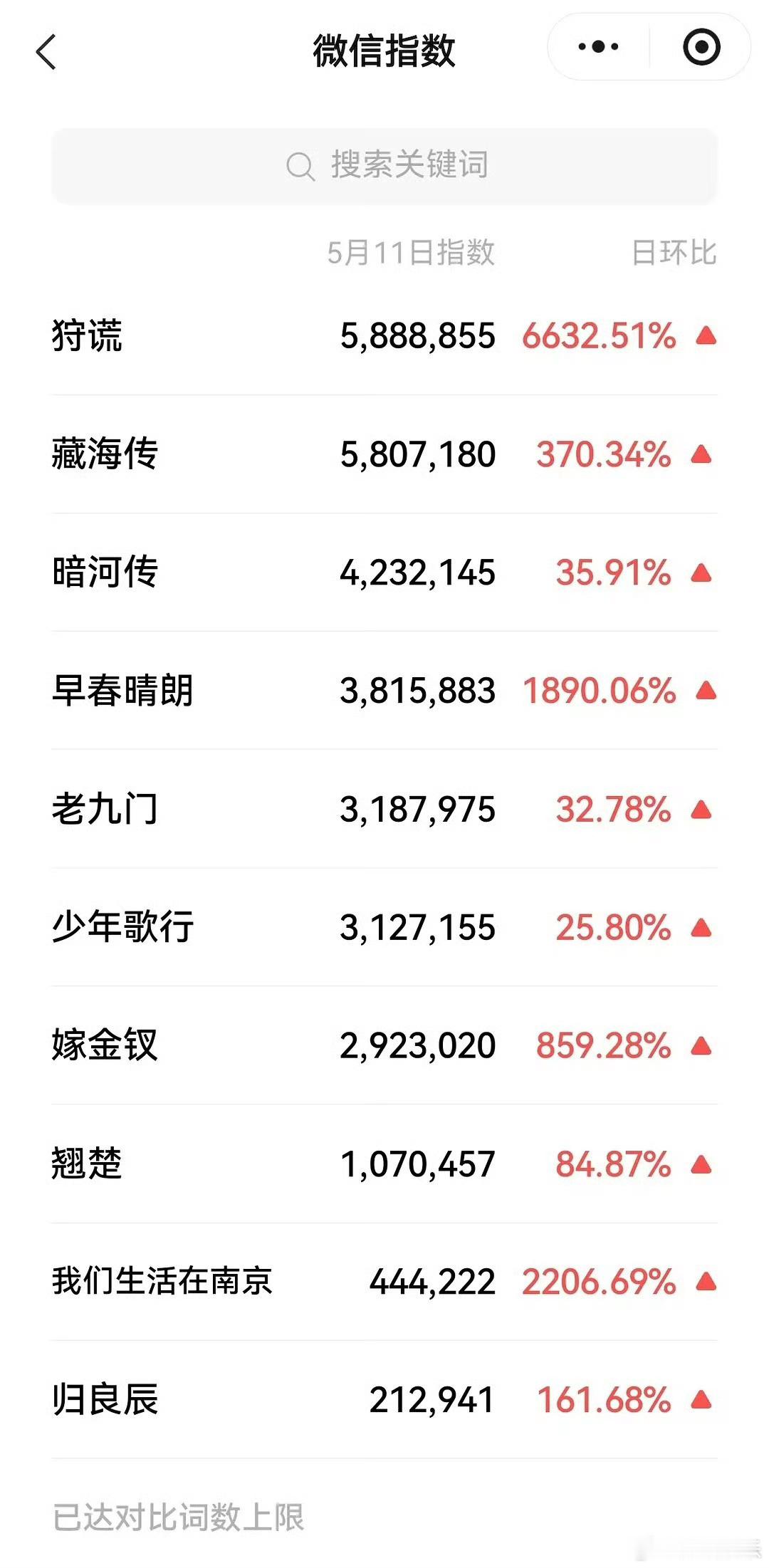 成毅新剧狩谎官宣首日数据成毅狩谎官宣首日数据狩谎官宣首日数据太能打了，百指直接飙
