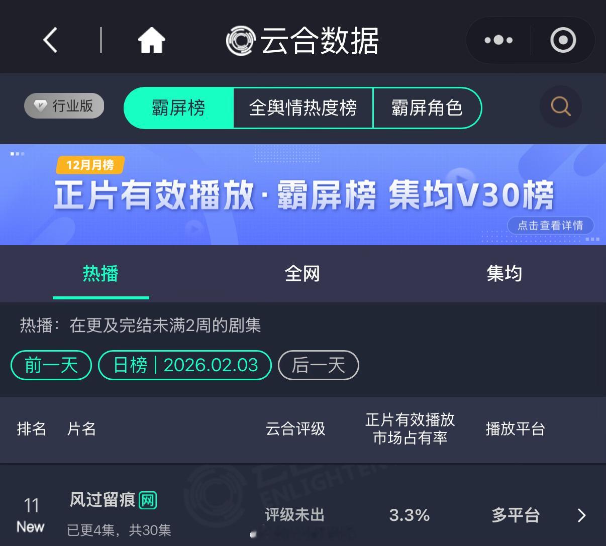 龚俊新剧风过留痕首日云合占比3.3%，加油冲呀！