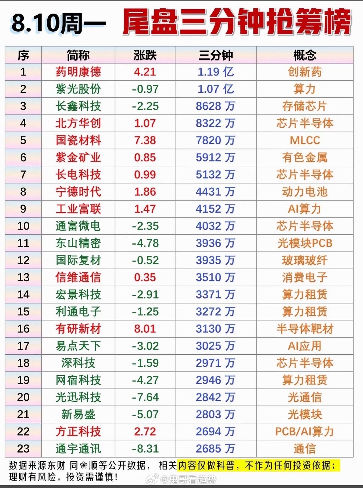 8.10周一尾盘3分钟抢筹榜出炉！药明康德领跑，AI与芯片概念火热，快看看谁在悄