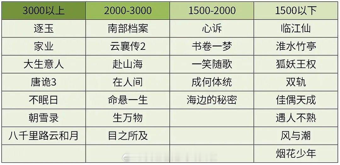 🥝下部破万剧在哪里，待播剧集均预测合理吗？ ​​​
