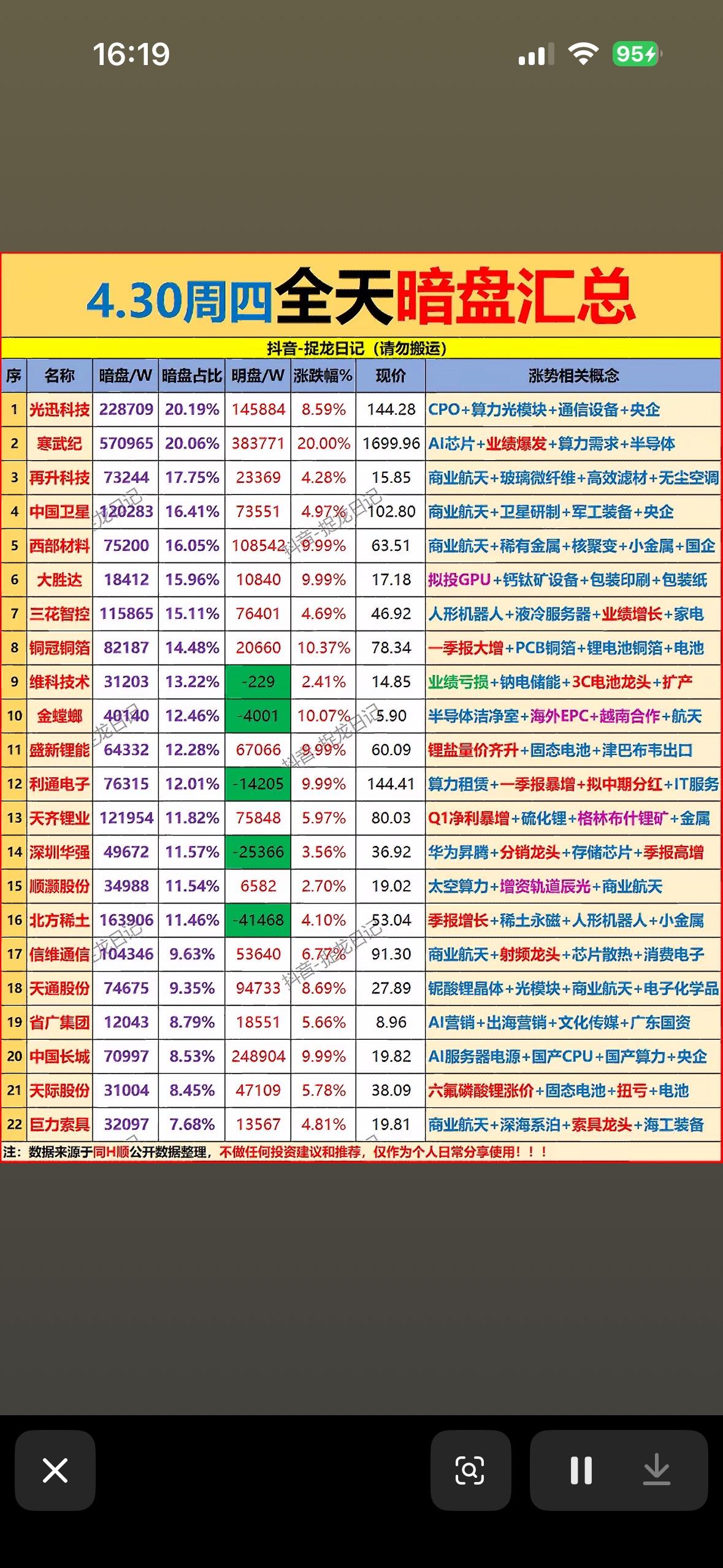 4.30暗盘汇总  📈📊 每日暗盘数据，投资必看！

投资圈里，每日暗盘数据