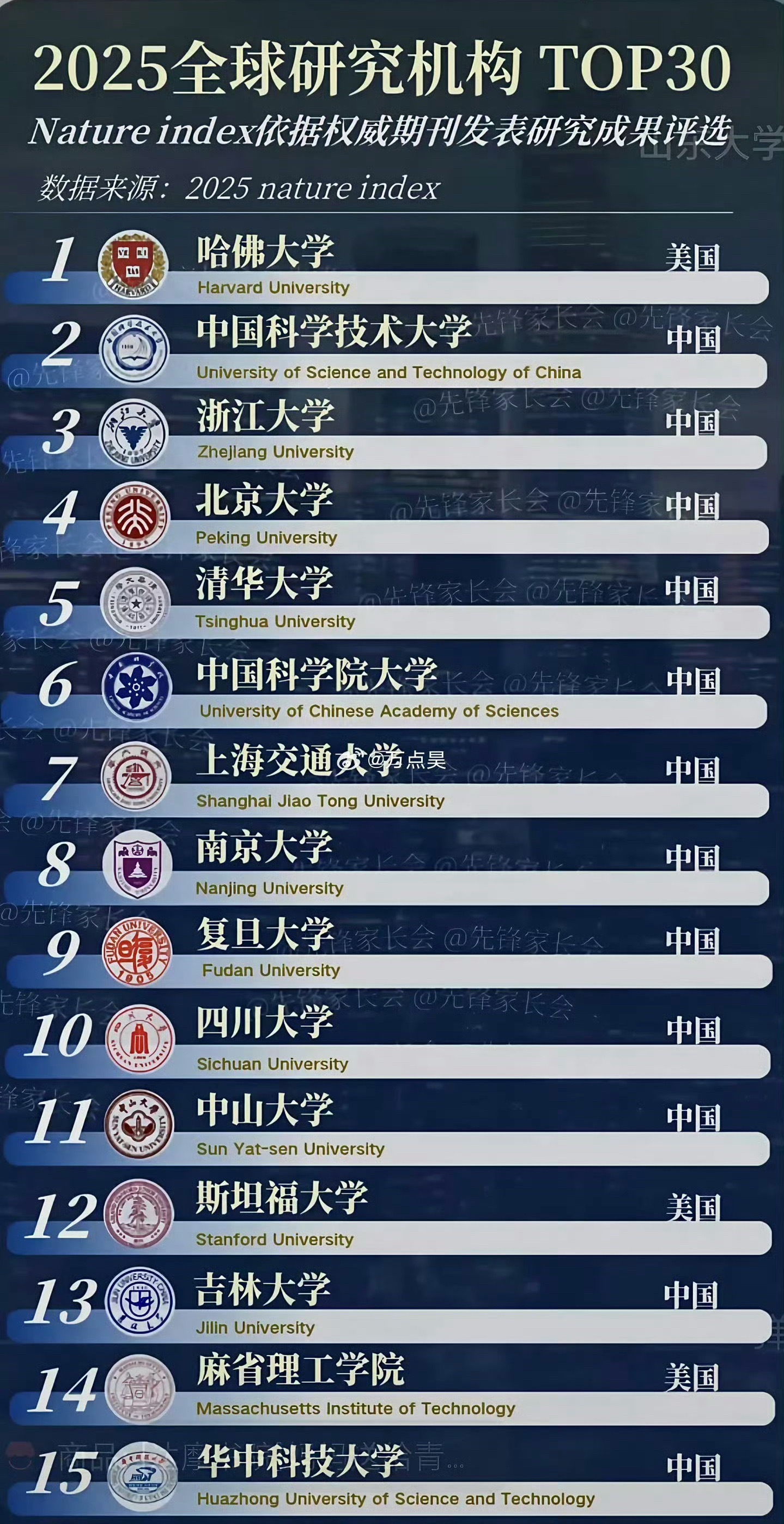 哈佛竟然排第一？ ​​​