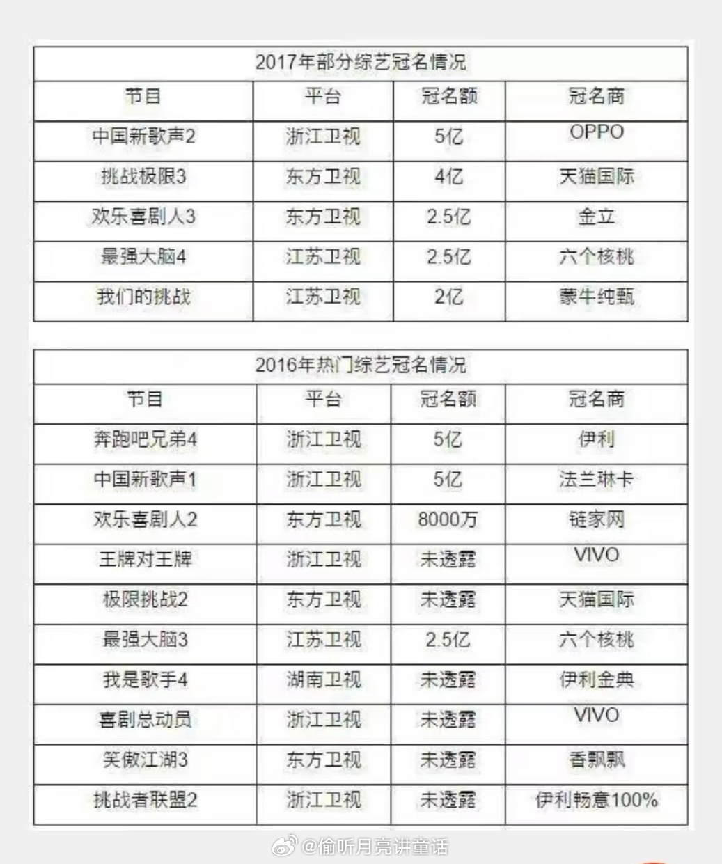 奔跑吧不是第一次了  早前的天价冠名费就被很多媒体曝光过  最后都不了了之  安