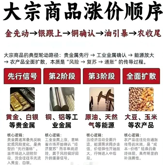 金先动→银跟上→铜确认→油引爆→农收尾本质就是一条：避险→复苏→通胀 的完整传导