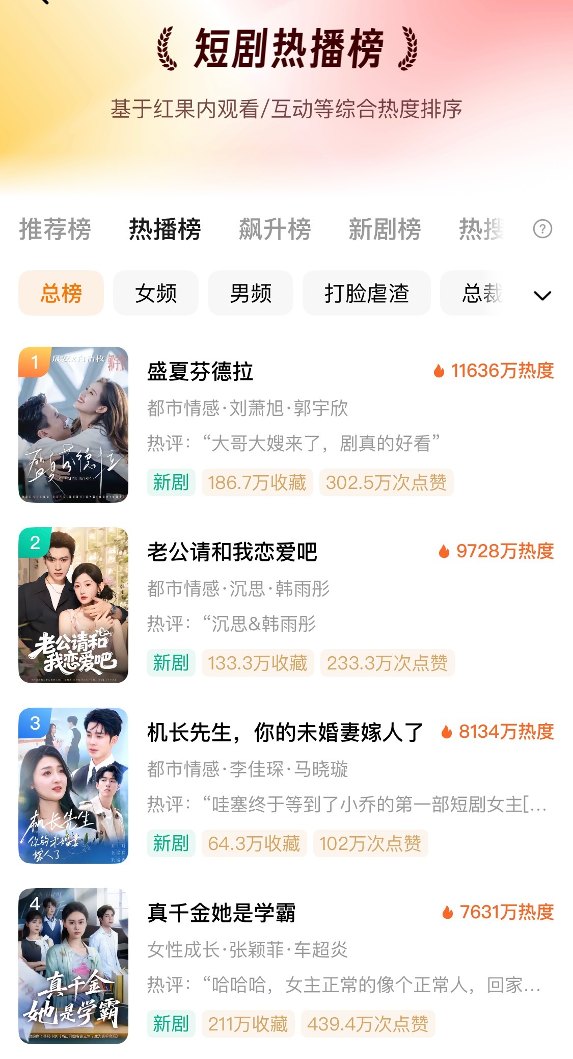 谁能跟我说说《盛夏芬德拉》这个热度是什么概念吗？11636万热度🔥没怎么关注过