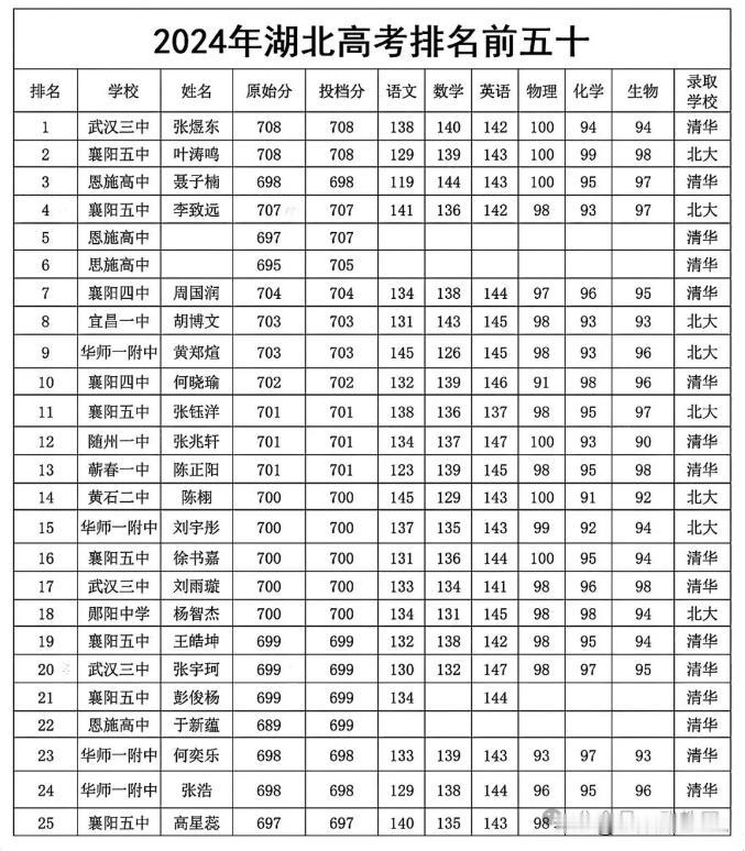 2024年湖北高考总分排名前50学生都在哪些学校，快来看看有你认识的牛娃吗。
