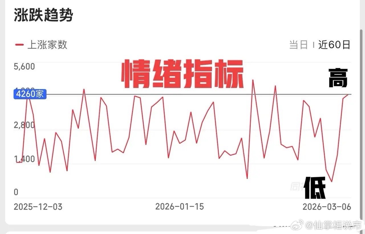 两天修复，能否延续还得看量。     周五大盘继续反弹，不过量能依旧未放大，所以