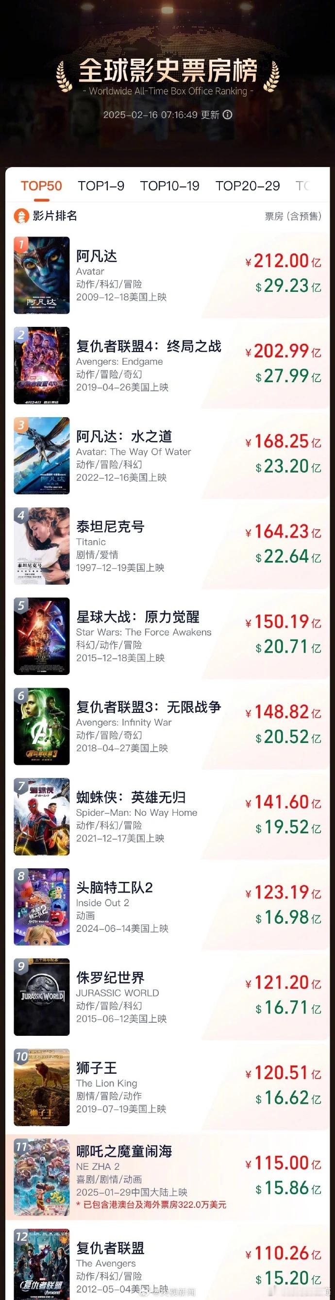 哪吒2破115亿  截至目前《哪吒2》票房（含预售及海外票房）已超115亿，超《