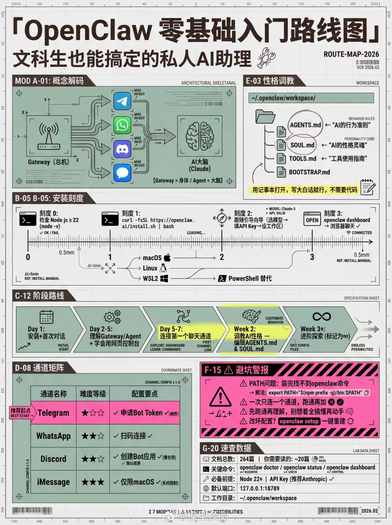 OpenClaw 0基础入门路线图。 