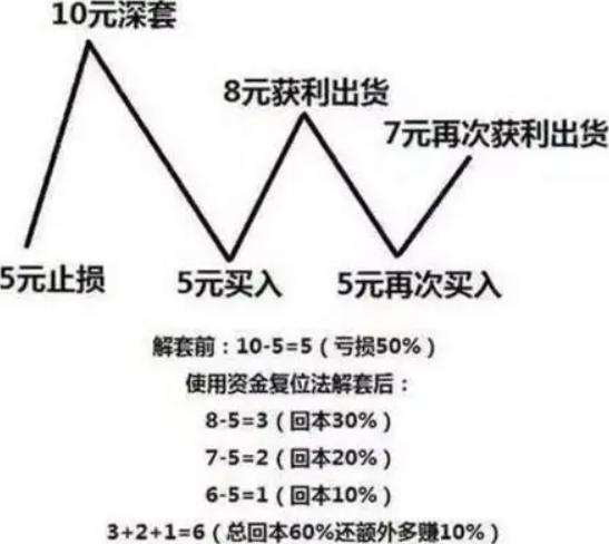 如何在股市中不被套住？

先说一个概念。只要用浮动价格买股票，浮亏就是价格运动的