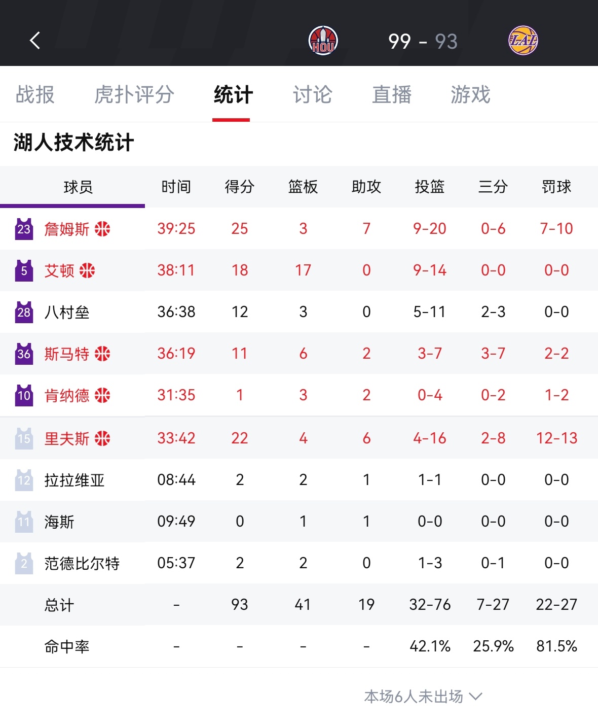 湖人93-99不敌火箭，被连追2场。如何评价这场比赛火箭vs湖人