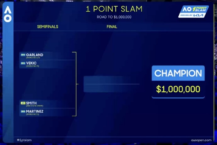 冠军奖金100万澳元！澳网一球制胜四强出炉：业余球员史密斯在列