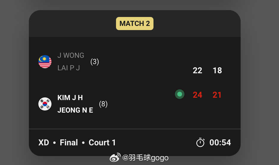 2025年韩国羽毛球大师赛 混双决赛🇲🇾黄显维/赖沛君 22-24 18-2