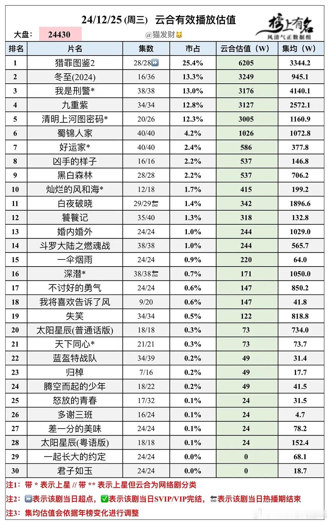 12.25云合播放量估值🌴豆瓣榜上有名小组管理员：猫发财大盘2.44亿 猎罪图