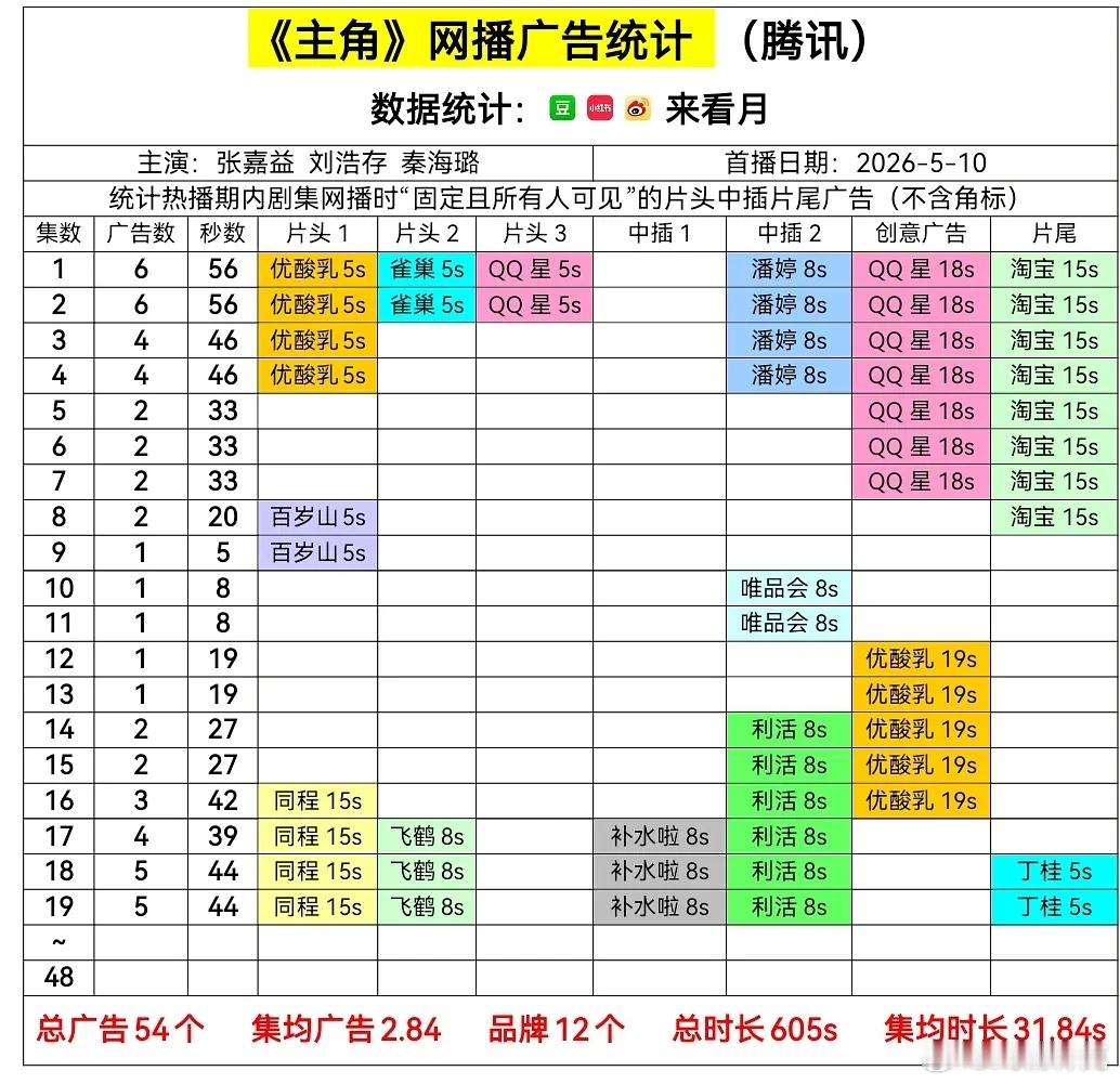 刘浩存戏腔主角目前暂列我今年的最佳电视剧，今天播初次上台，很可惜没剪开腔，展示的