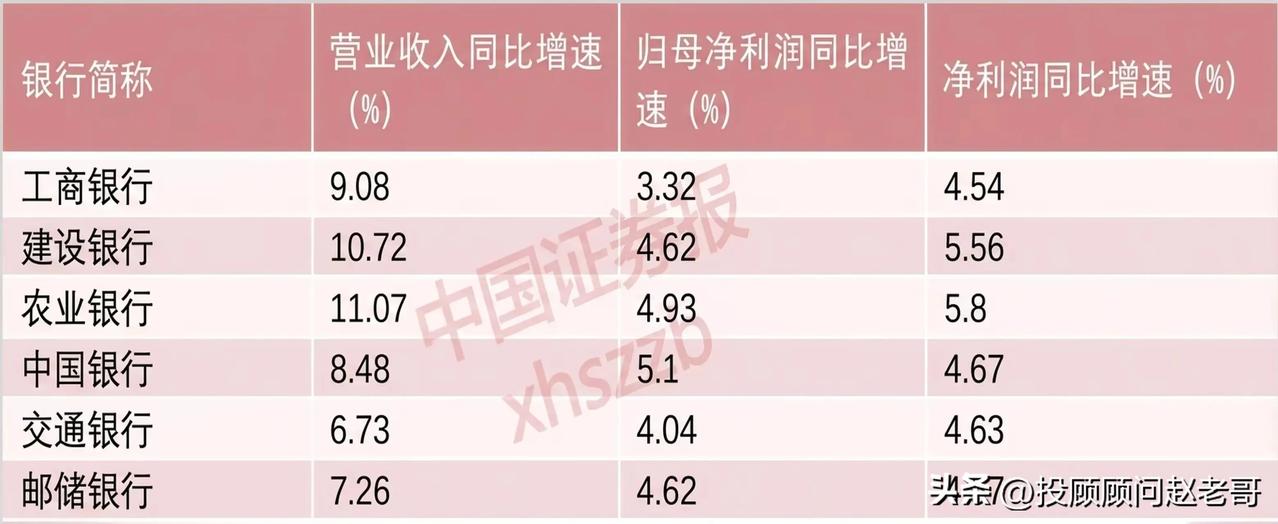 国有航母级的银行公布了最新的中报业绩，建设银行 营业收入同比增幅10.7%，农业