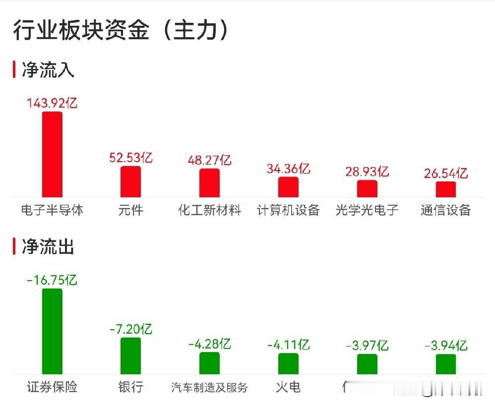 机构的剧本已经写好了，低开、冲高、回落——沪深300领跌，科技在扛，13日盈亏线