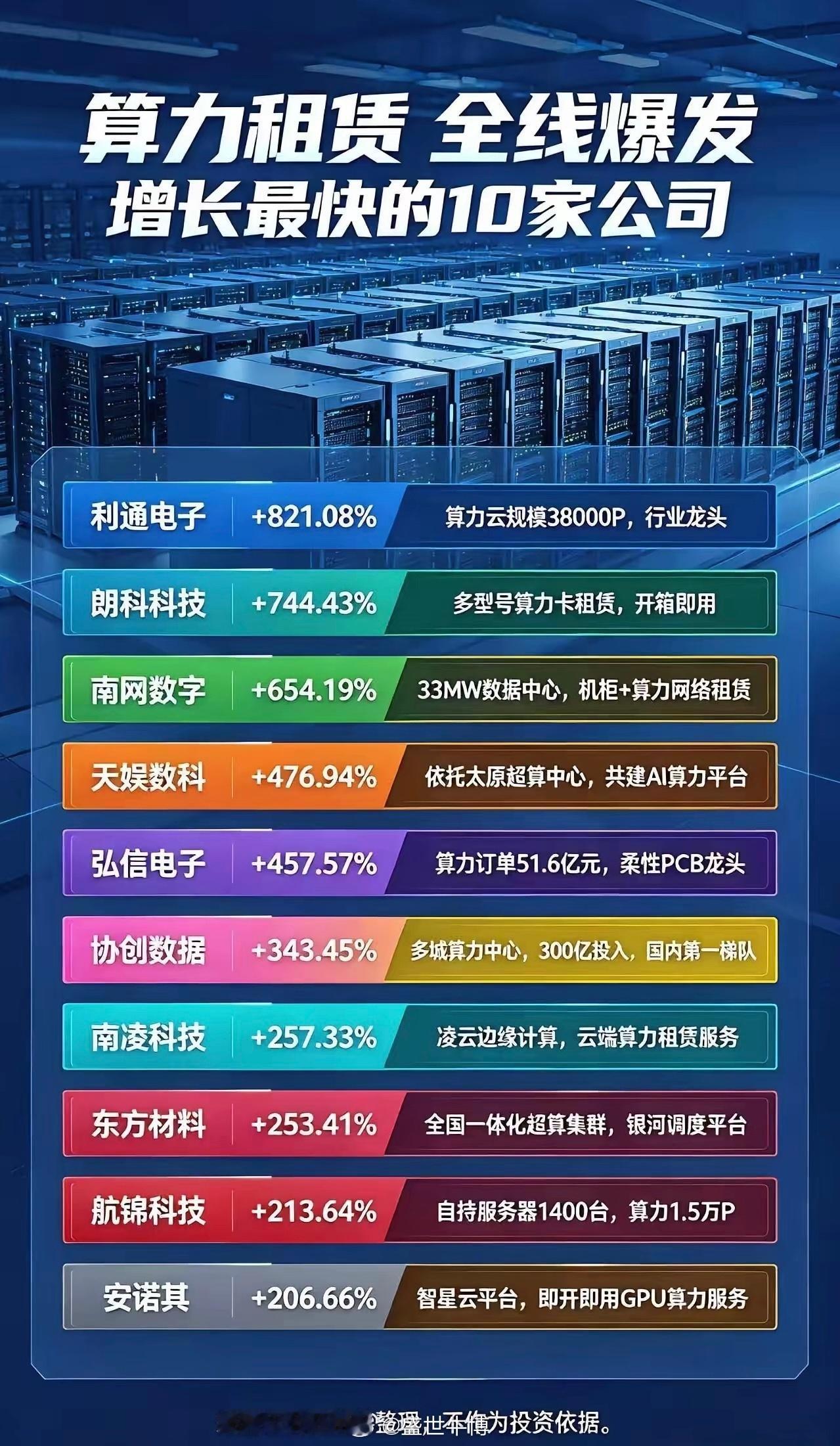 算力租赁，全线爆发，增长最快的10家公司近期，谷歌公布最新财报，谷歌云营收达20