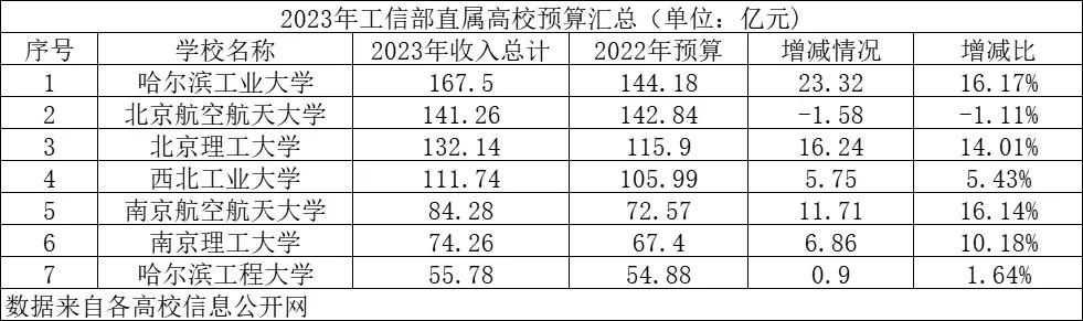 工信部7所直属高校2023年经费预算公布，共有4所超过百亿，分别是哈尔滨工业大学