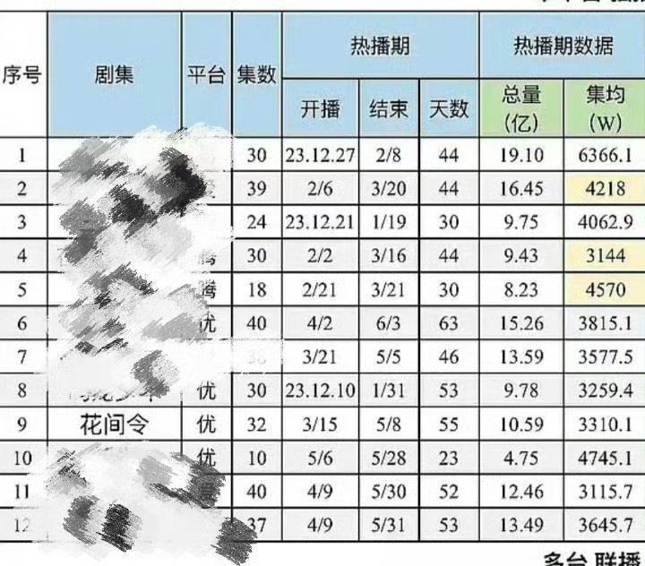 花间令热播期集均3310.1  时隔不到一年江苏卫视一个月内两轮上星。鞠婧祎杨采