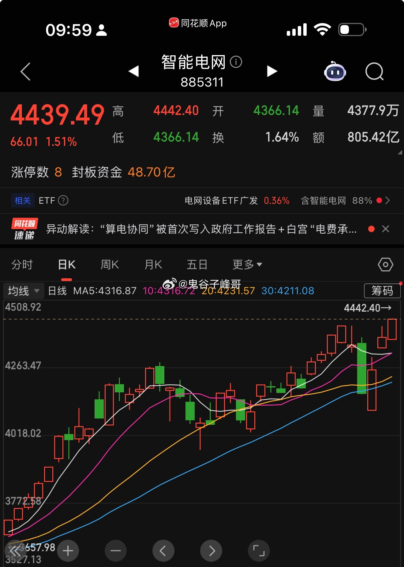 现在的智能电网，就是加仓的好机会！回调不破5日，无论是趋势还是连板都可以加仓！持
