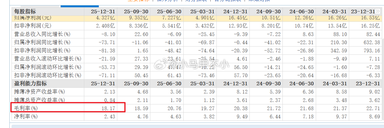 咋下降那么多？？？四季度，传音扣非净利润2.4亿，同比下降超80%，不足去年同期