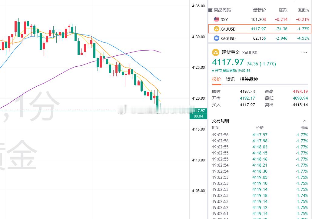 黄金最新报价4118，布局4132的空单利润增长至140个点，上一波损失完全挽回