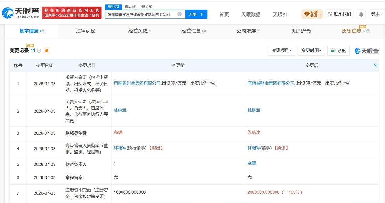 海南自由贸易港建设投资基金增资至200亿 增幅100%
天眼查App显示，近日，