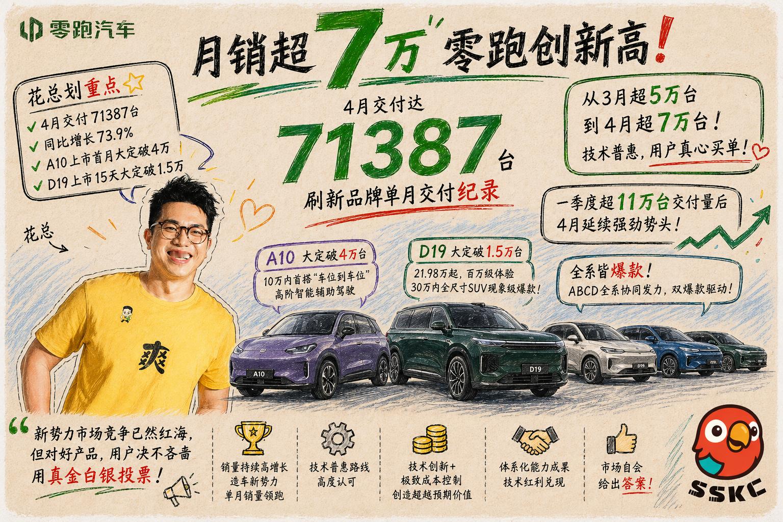 月销超7万零跑创新高零跑又卖爆了，真是无敌啊！之前说要做第二品牌往高端走，现在看