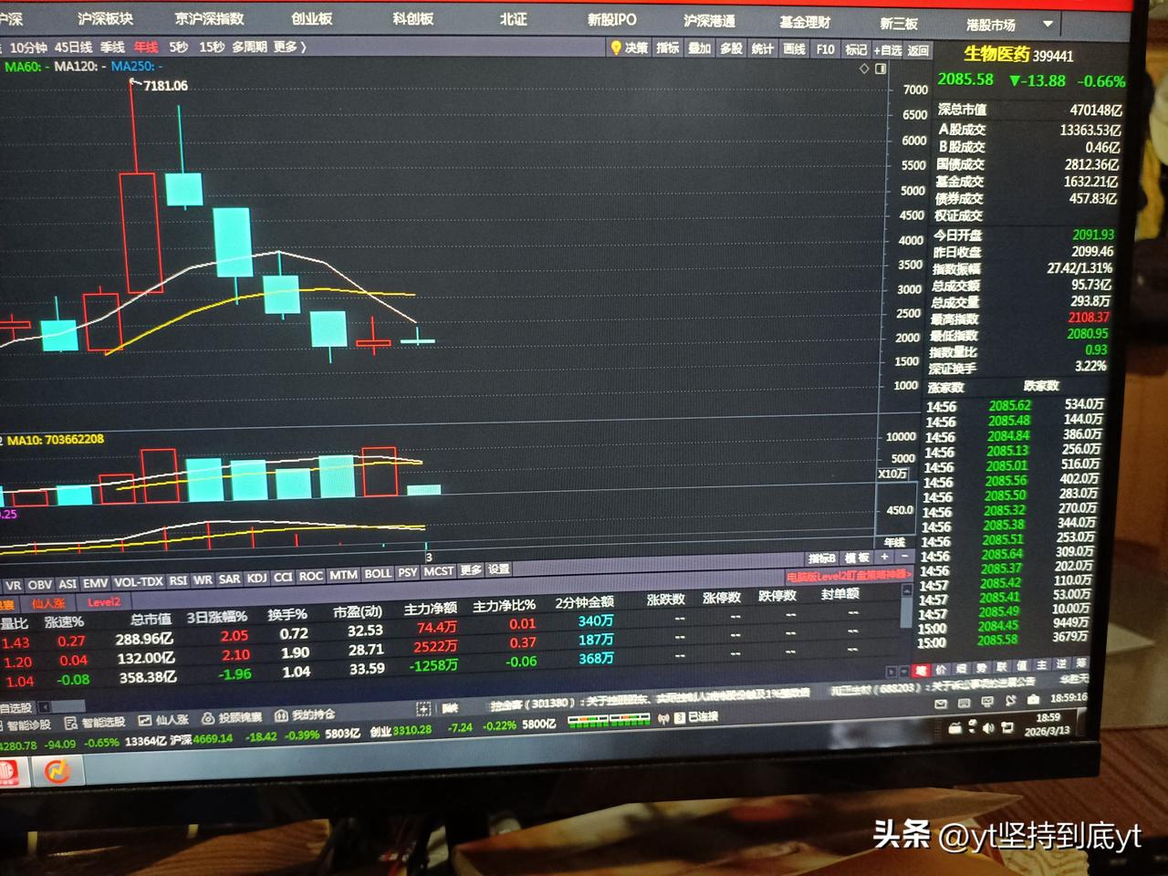 周五收在4095点，破5周，10周均线，这样对下周起到了压制的作用，向下寻求支撑