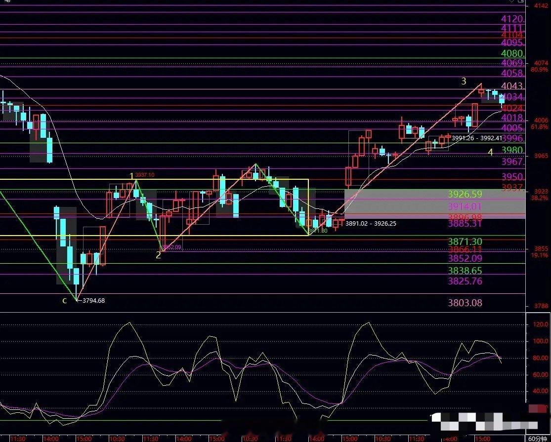 周三提示:周二上证指数上涨0.58点，盘中最低4020.90点，收盘报4027.