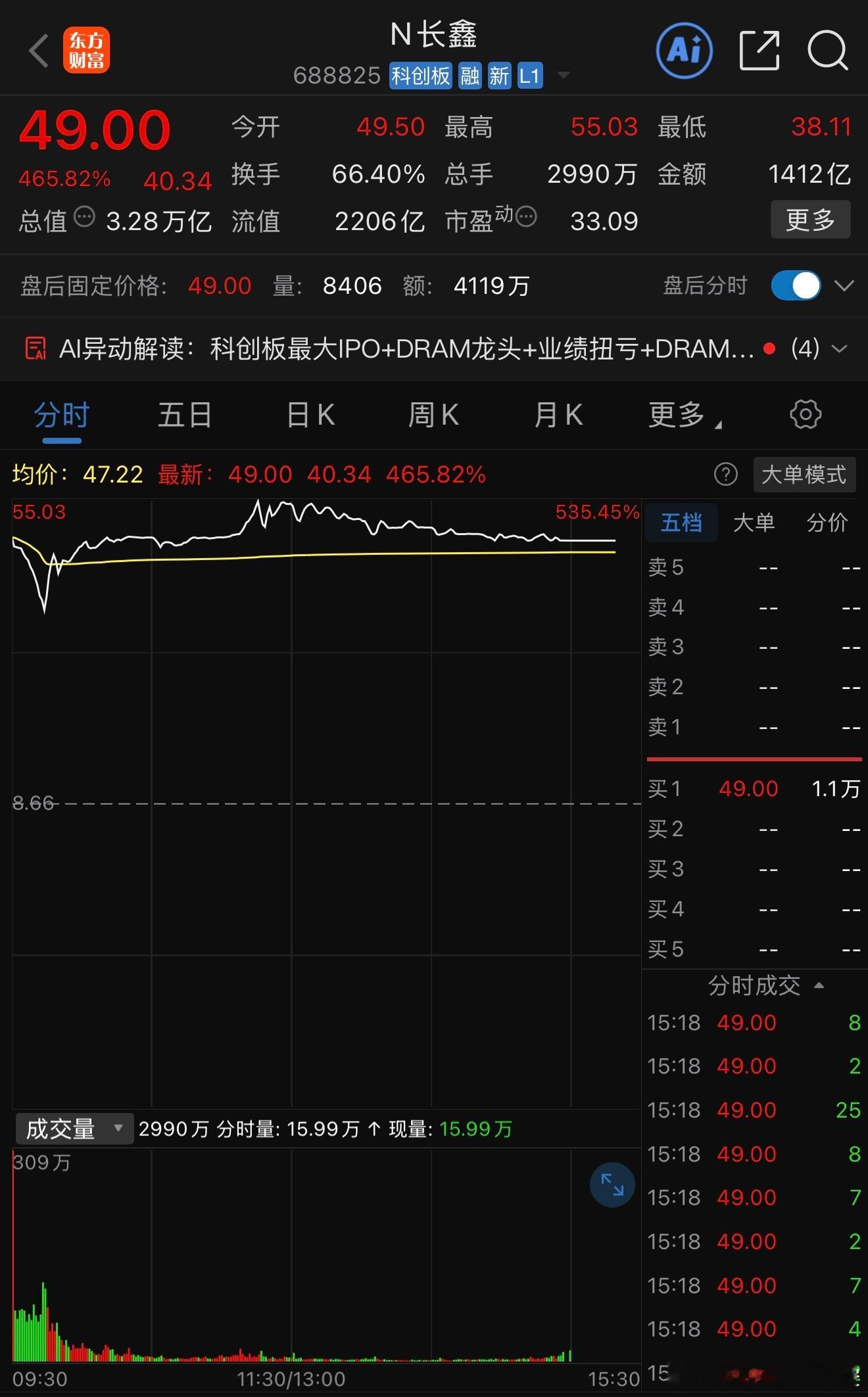 中签长鑫科技你会持有还是卖出今天长鑫科技首日换手率66.40%，近年科创板新股均