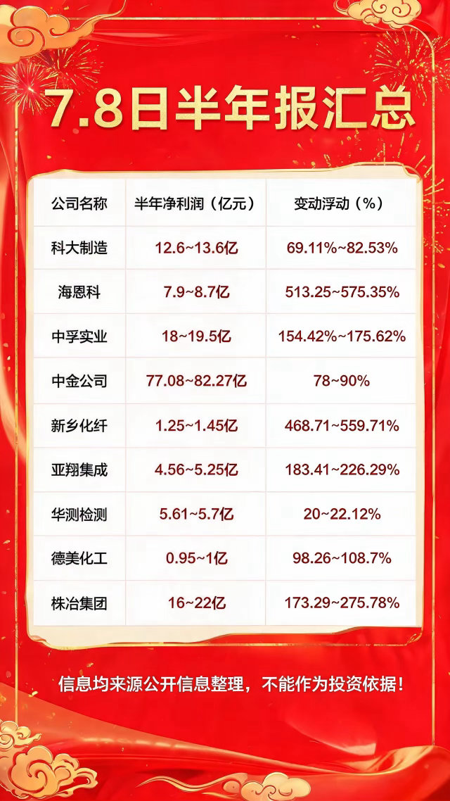 2026年7月8日半年报业绩预告简报一、整体概况2026年7月8日，共23家A股