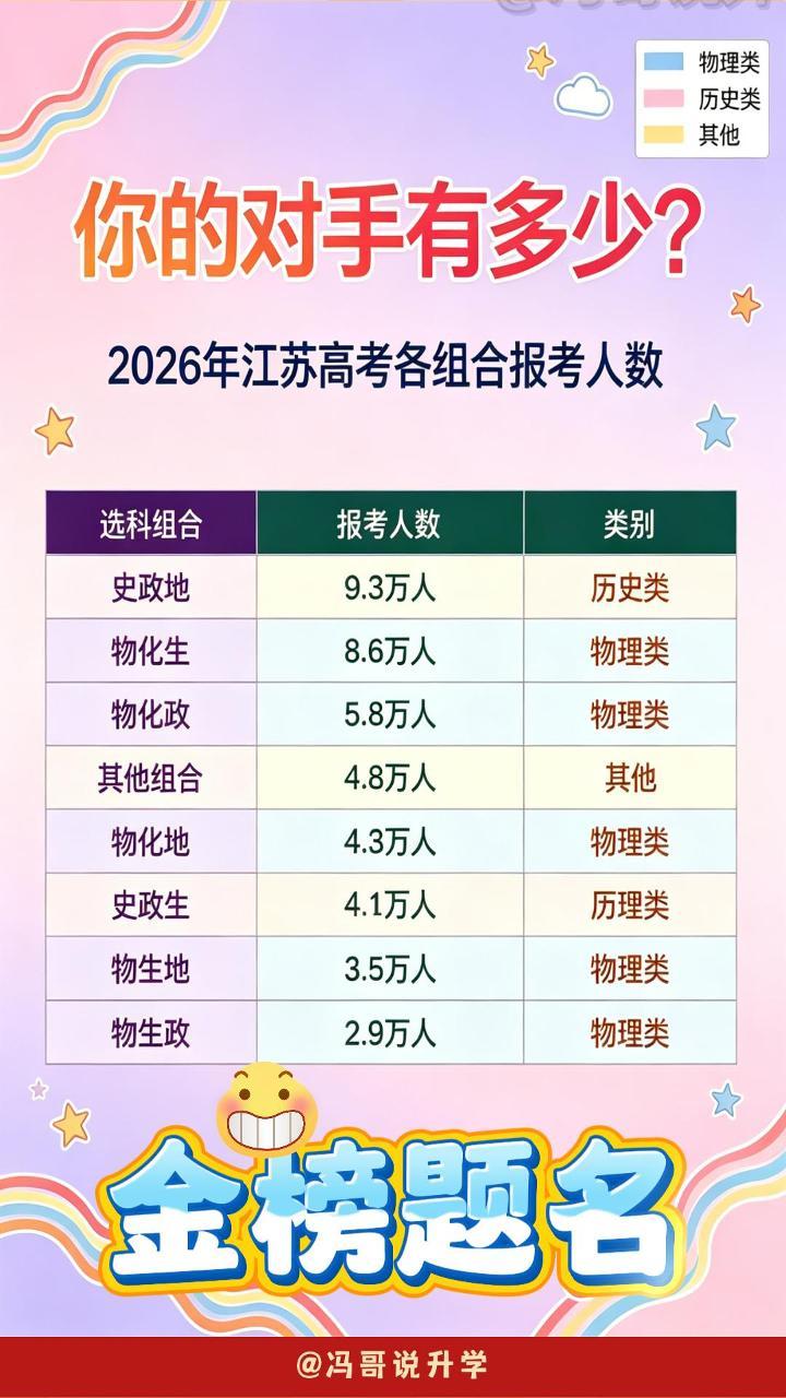 江苏高考生和家长们注意啦！2026 年江苏高考物理类和历史类报考人数有新预测啦?