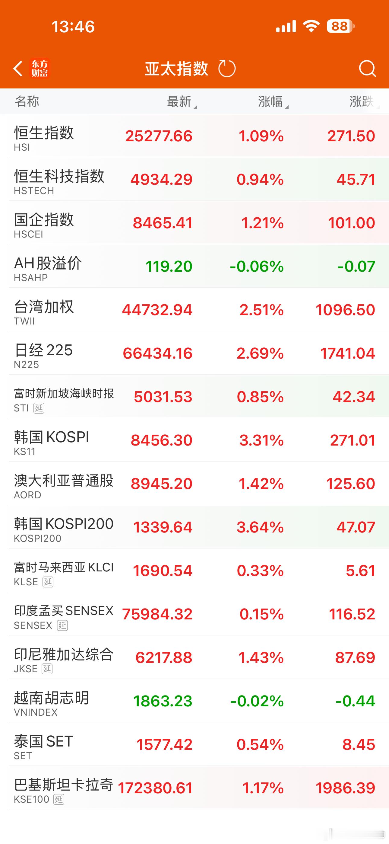 全世界，都大涨！！！！唯独A股，还在窝里斗！！！！ 