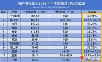 看了下上半年汽车国内的销量，多数车企仅完成30%-42%目标！下半年压力非常大啊