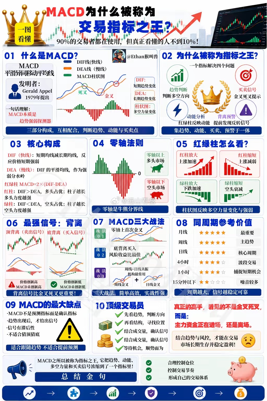 一图看懂《90% 交易者在用的 MACD，为啥是 “指标之王”？真正懂的不到 1