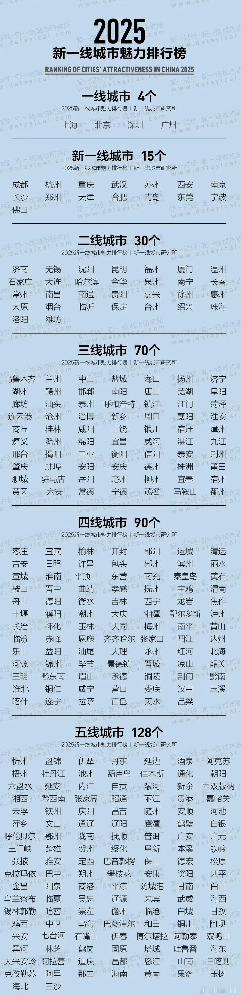 2025新一线城市官宣上海城市魅力排行榜第一，合肥进步很大，中国科大做了很大贡献
