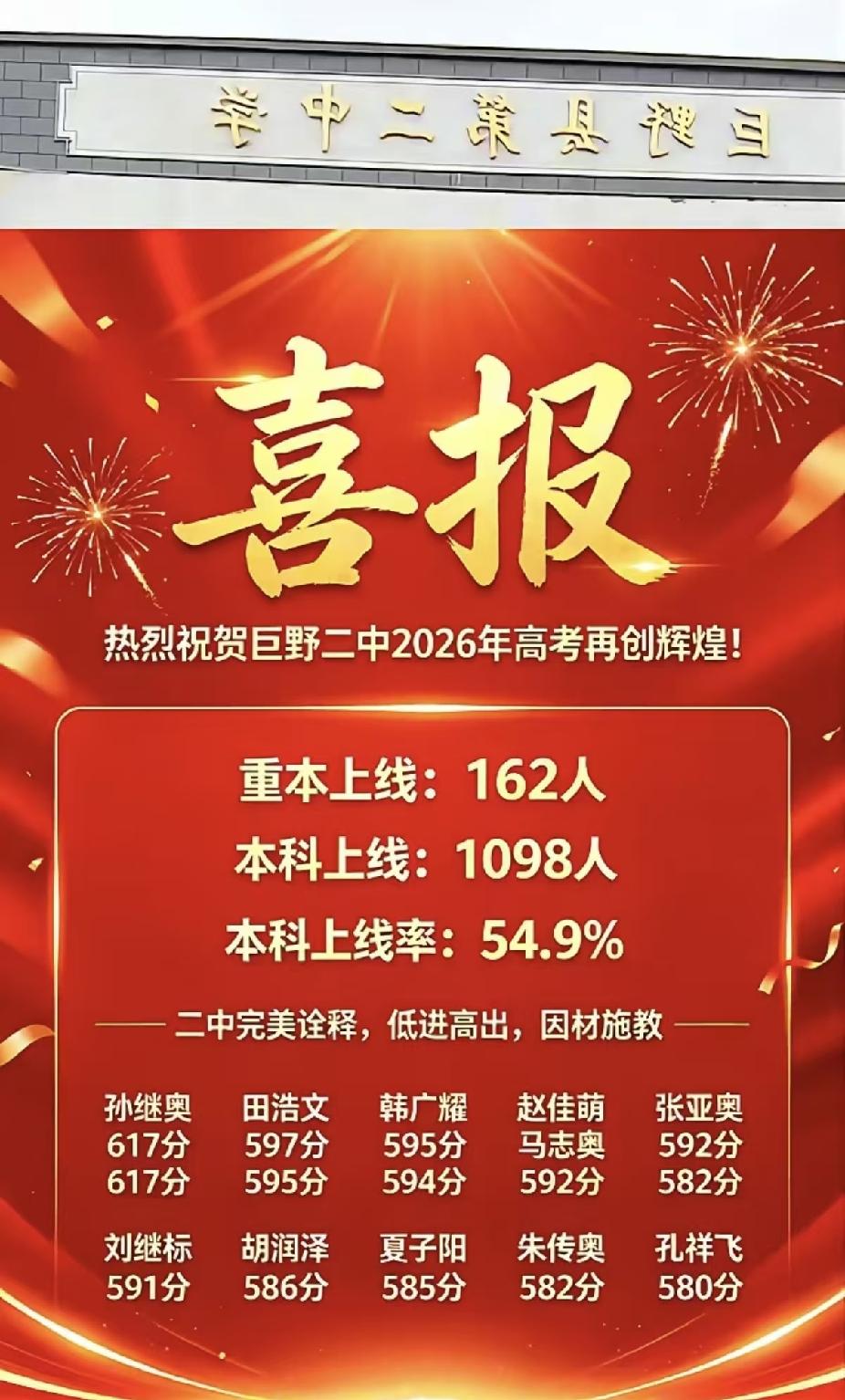 为巨野二中点赞吧！
在巨野县高中教育的老大是巨野一中，看看2026年高考成绩：