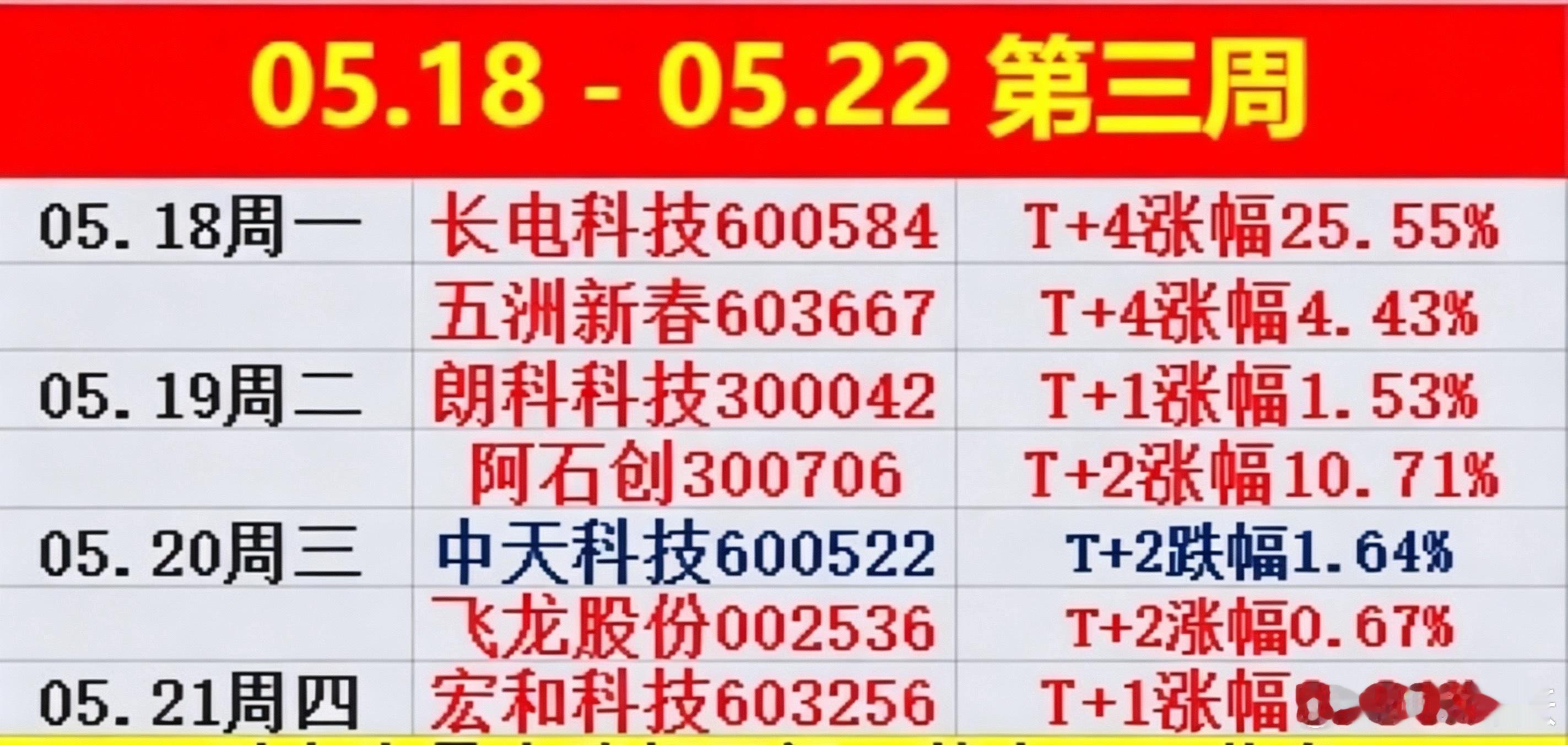 𝟱月第𝟑周结束了🔚本周分享个股，除飞龙股份中天科技   目前亏损（会做T的