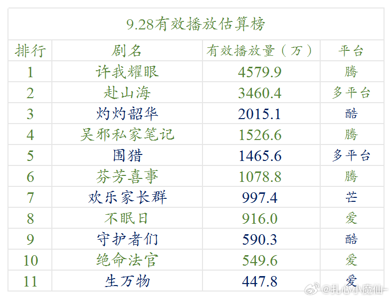 9.28云合估算播放量许我耀眼，4580w 登顶 ​​​