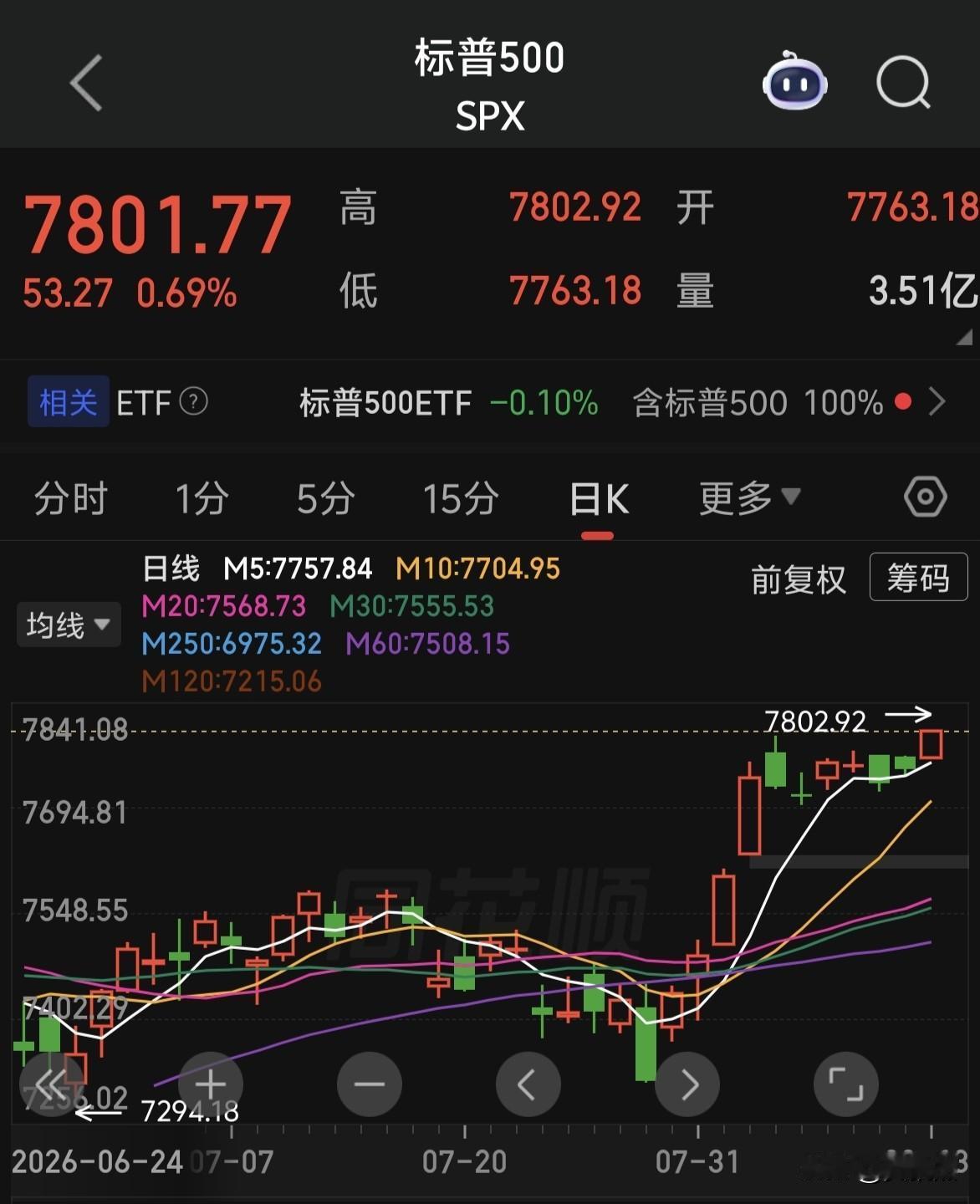 标普又创历史新高了！牛