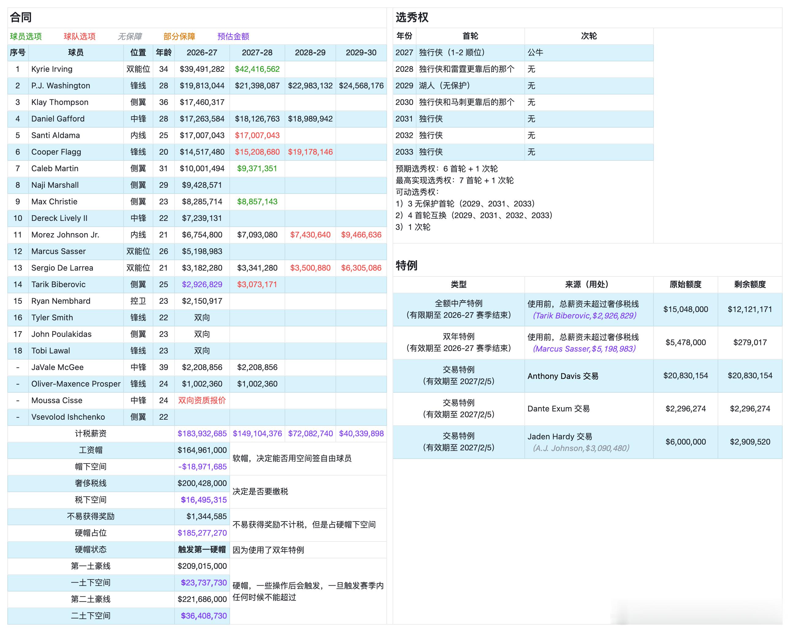 mavschina 在快船补偿雄鹿现金后，六方交易已达成，各队可以随时官宣1、从