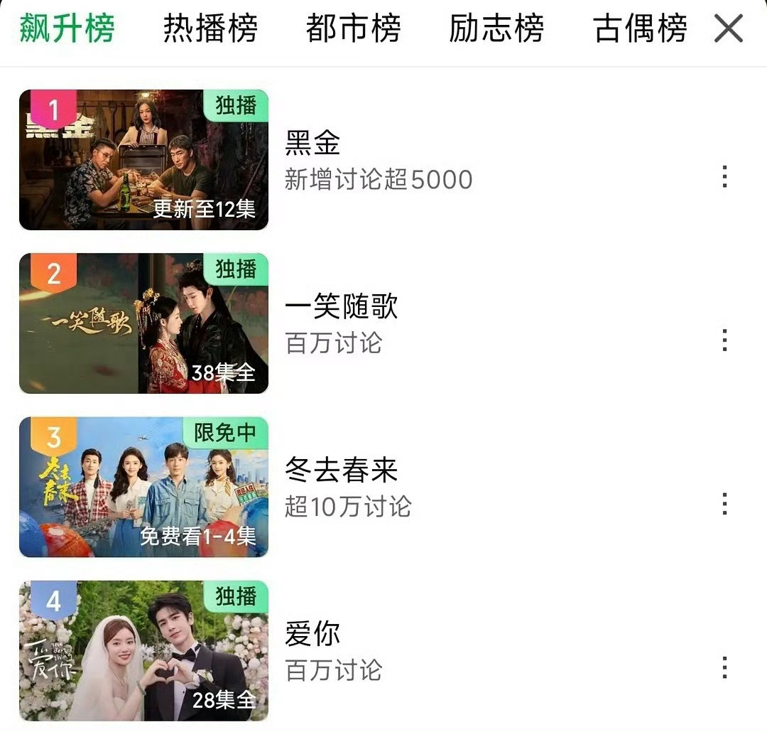 陈哲远一笑随歌飙升榜第二 一笑随歌飙升榜第二 《一笑随歌》飙升榜第二，热度也涨了