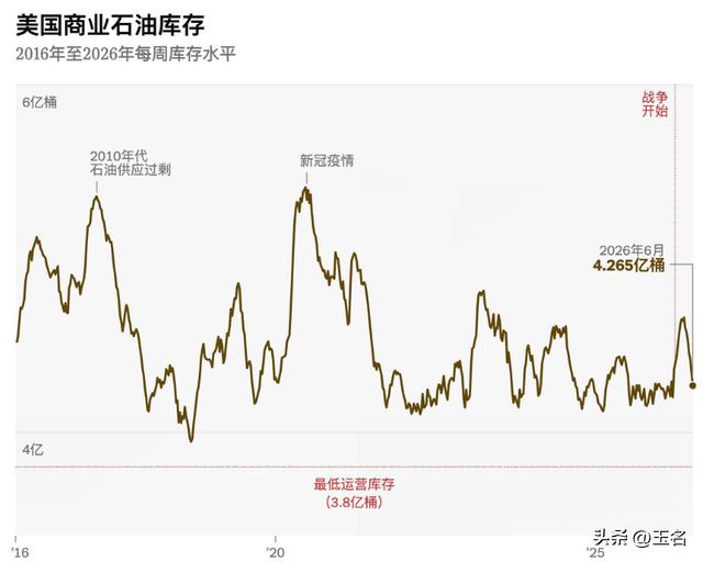 特朗普打压油价的真实原因。
现在美国的战略石油库存已经是1983年以来的最低水平