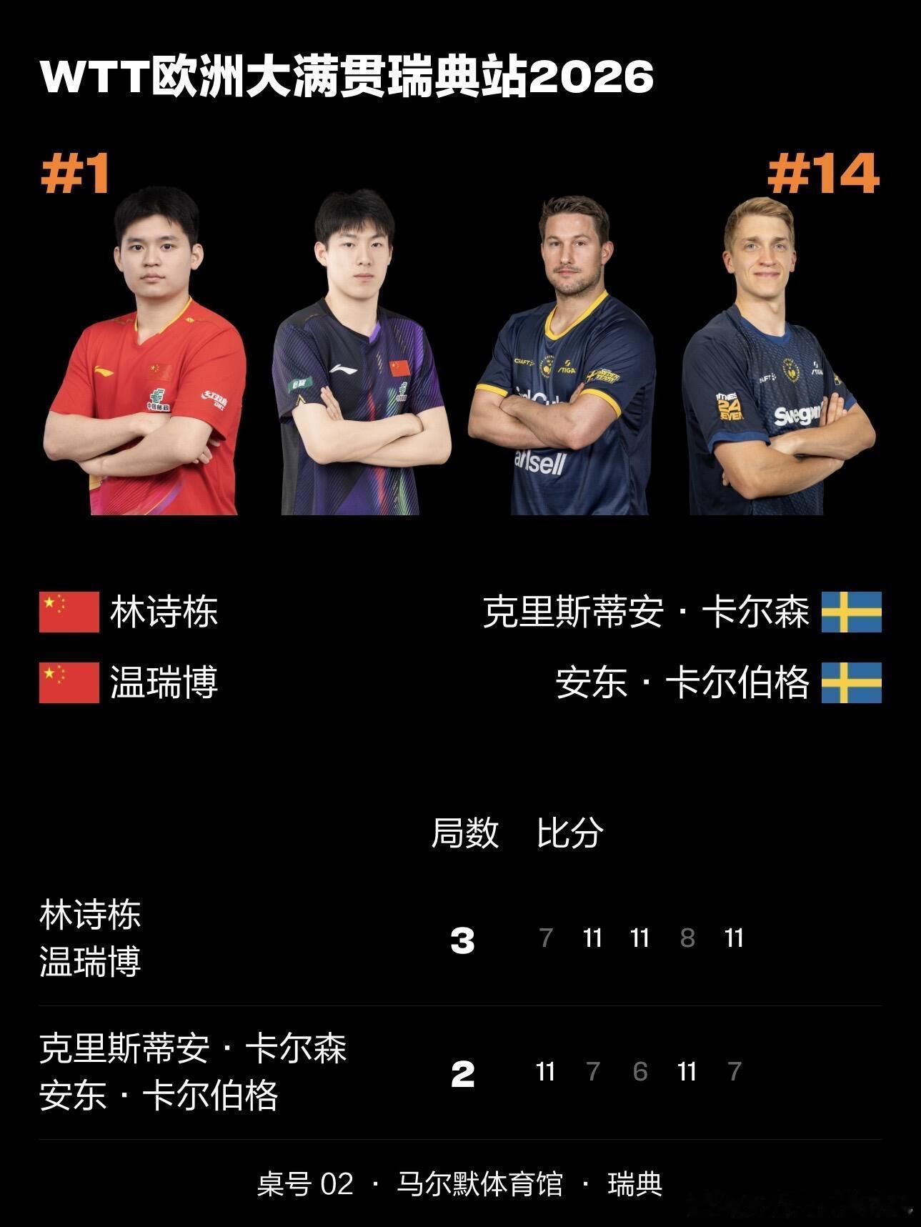 林诗栋温瑞博3比2卡尔森卡尔伯格林诗栋温瑞博晋级瑞典大满贯8强  五局鏖战绝杀本
