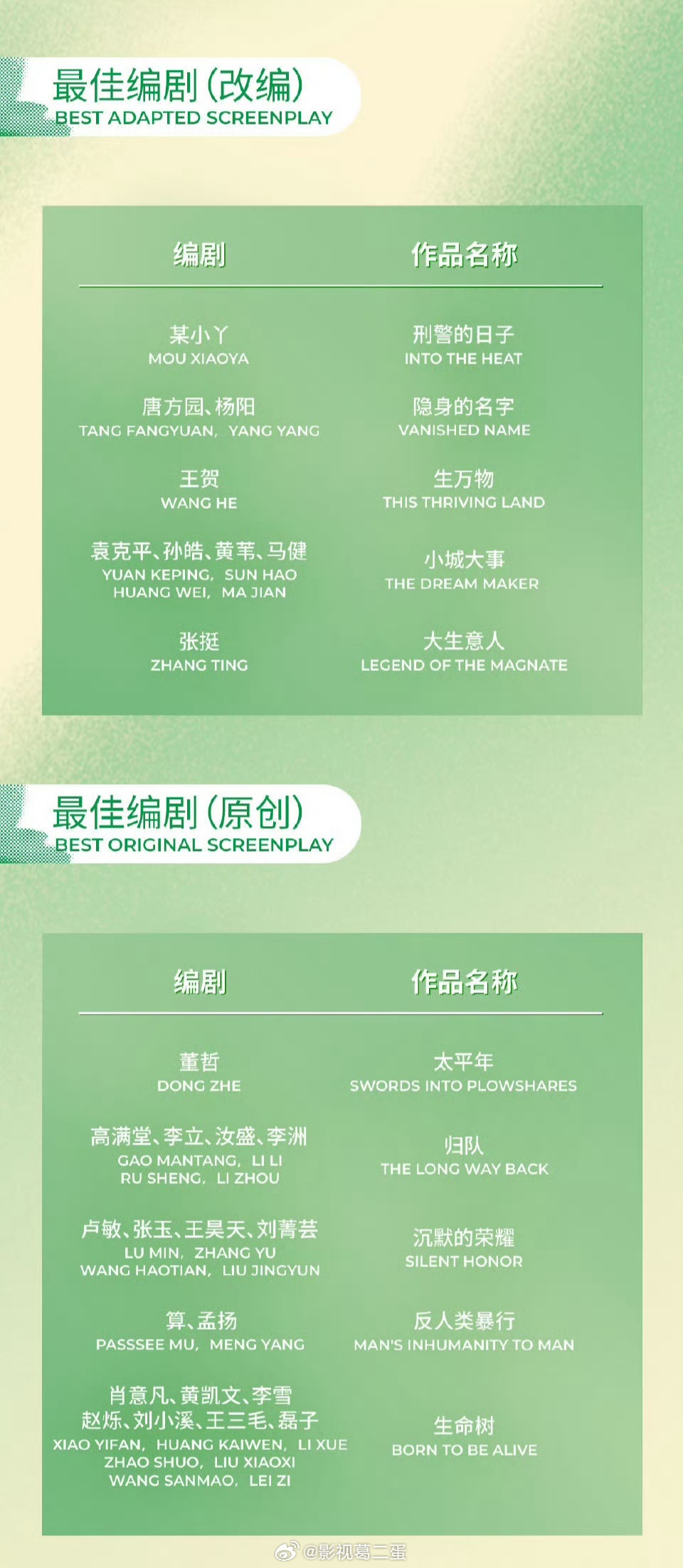 2026白玉兰奖 第31届白玉兰奖最佳编剧提名名单公布，你觉得哪个剧的编剧拿才是
